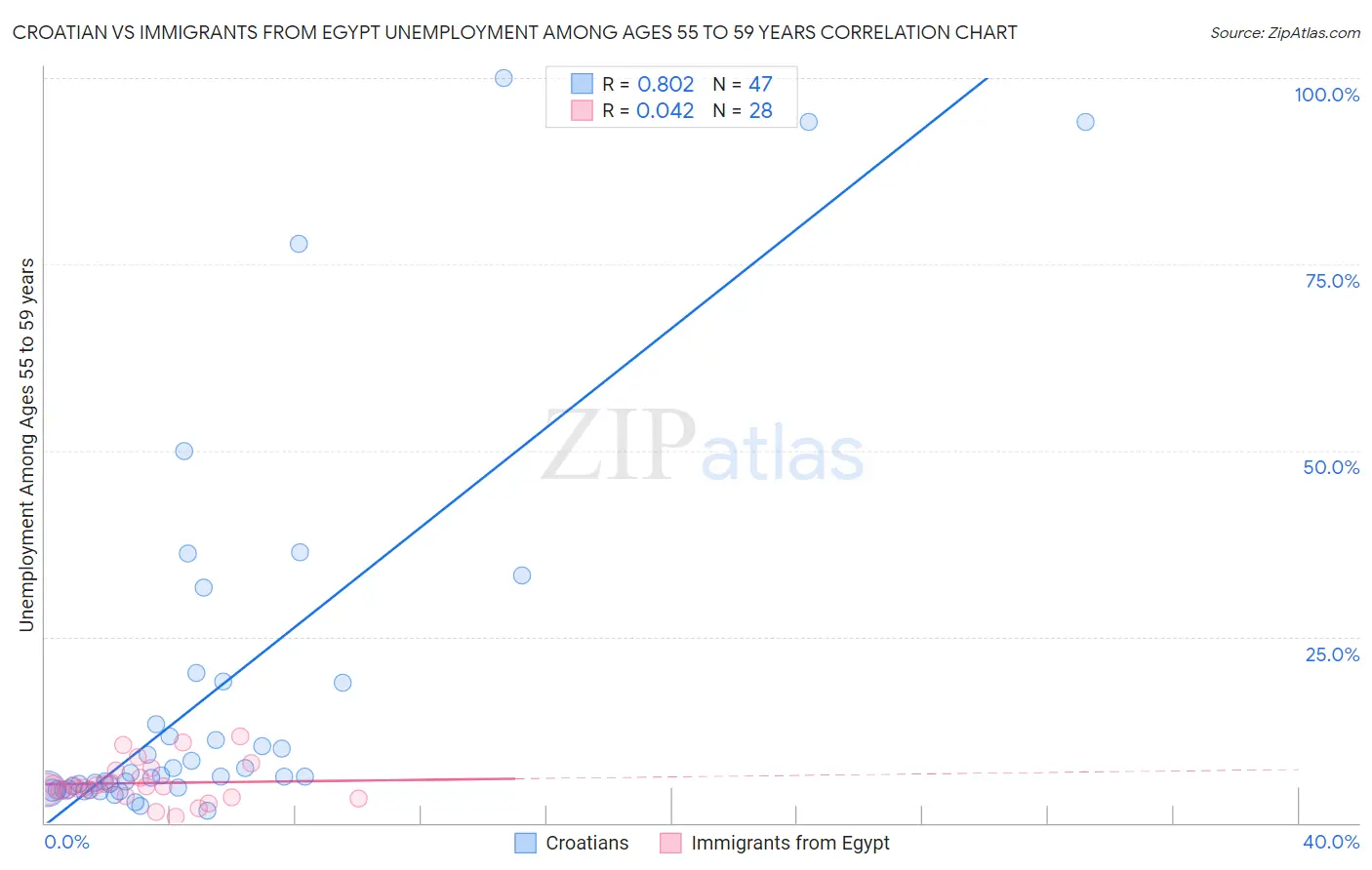 Croatian vs Immigrants from Egypt Unemployment Among Ages 55 to 59 years