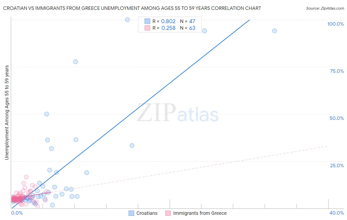 Croatian vs Immigrants from Greece Unemployment Among Ages 55 to 59 years