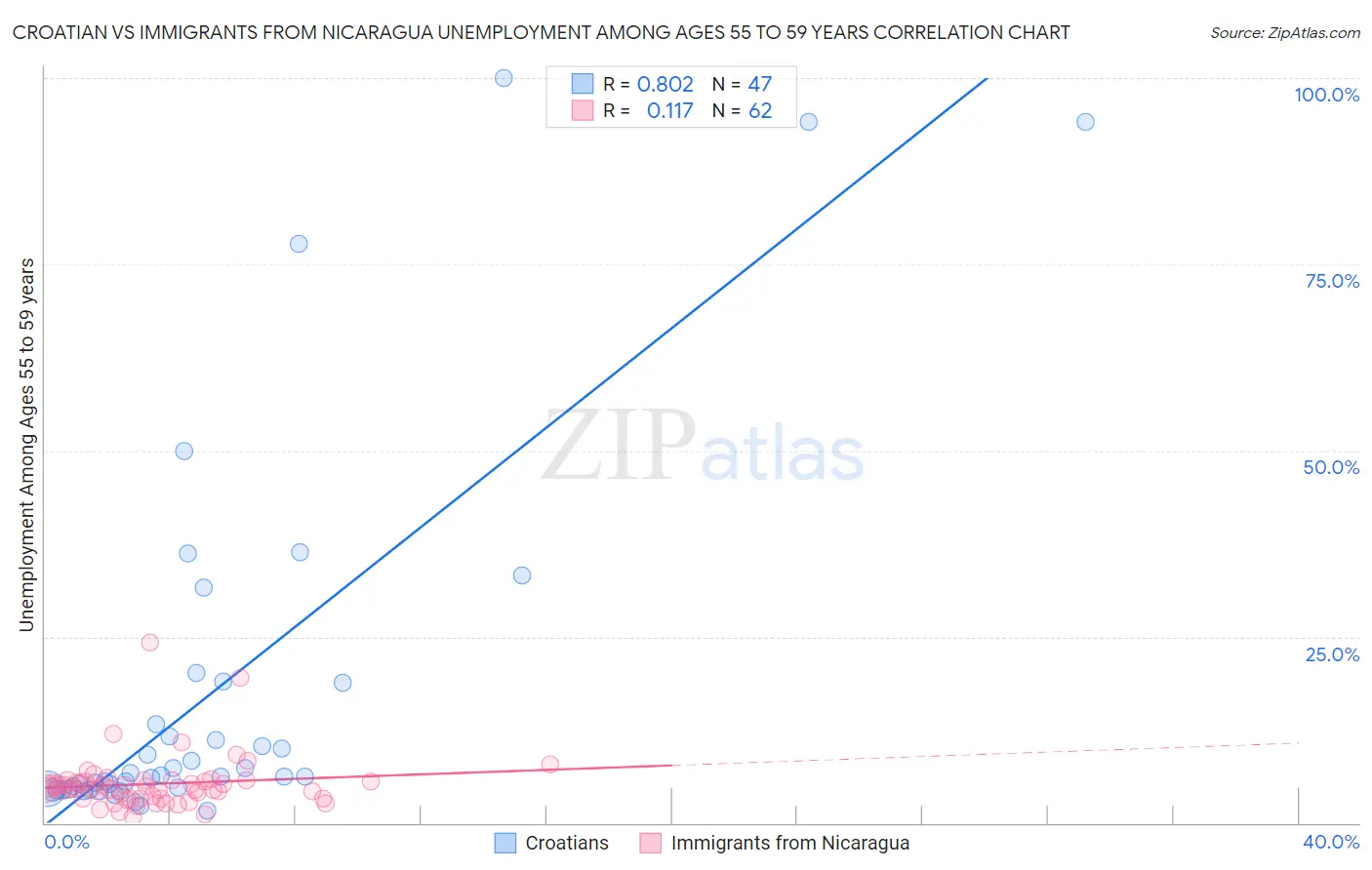 Croatian vs Immigrants from Nicaragua Unemployment Among Ages 55 to 59 years