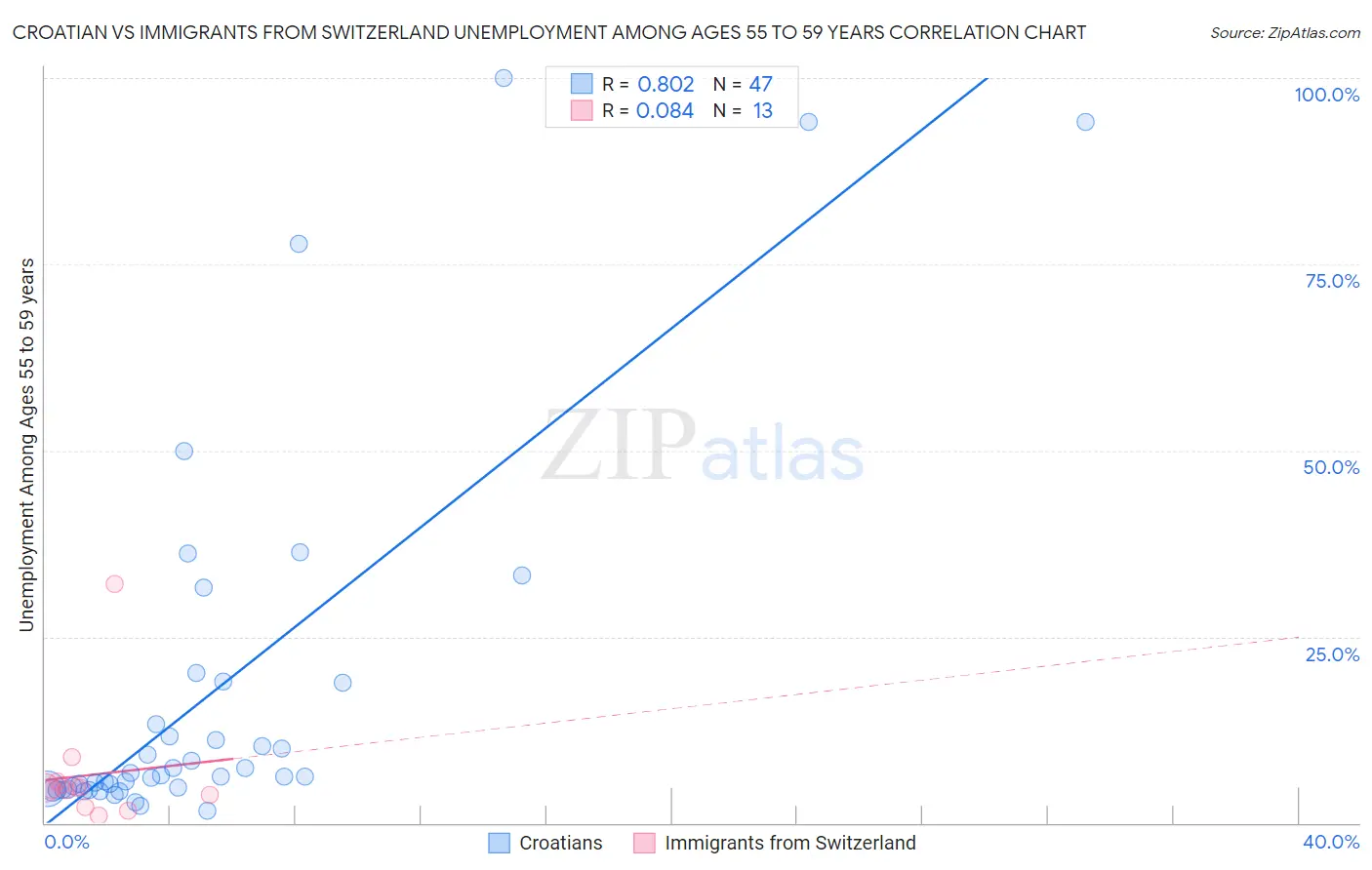 Croatian vs Immigrants from Switzerland Unemployment Among Ages 55 to 59 years