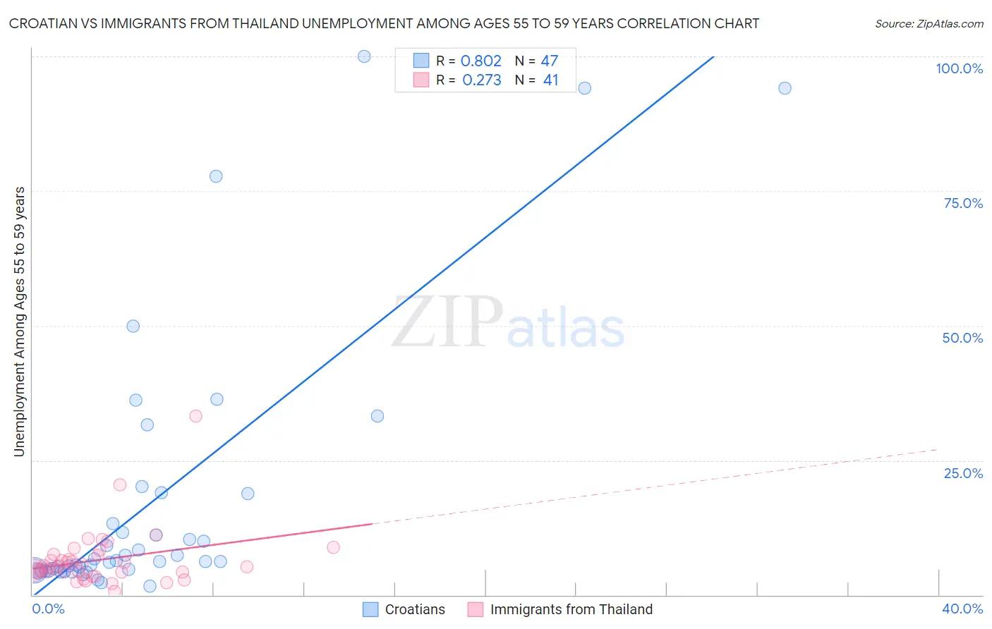Croatian vs Immigrants from Thailand Unemployment Among Ages 55 to 59 years