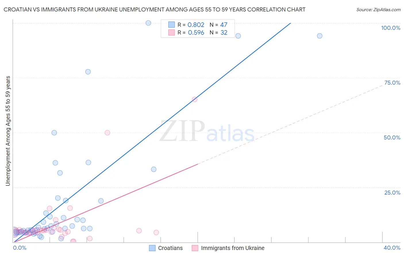 Croatian vs Immigrants from Ukraine Unemployment Among Ages 55 to 59 years