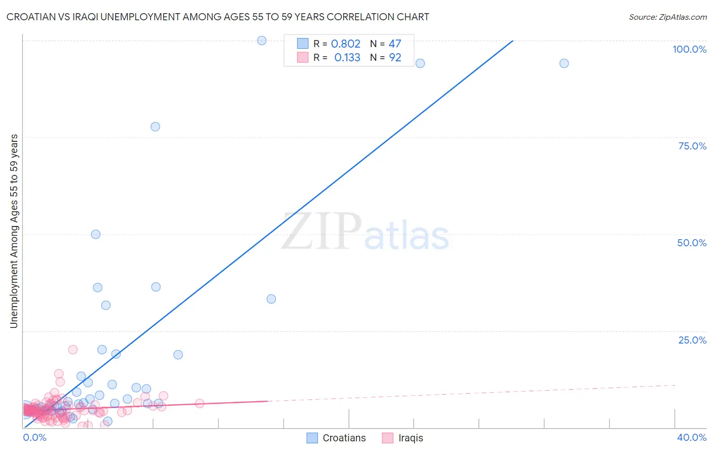 Croatian vs Iraqi Unemployment Among Ages 55 to 59 years