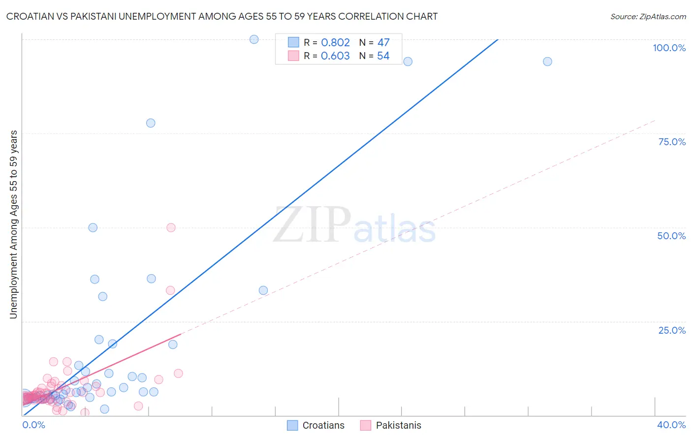 Croatian vs Pakistani Unemployment Among Ages 55 to 59 years