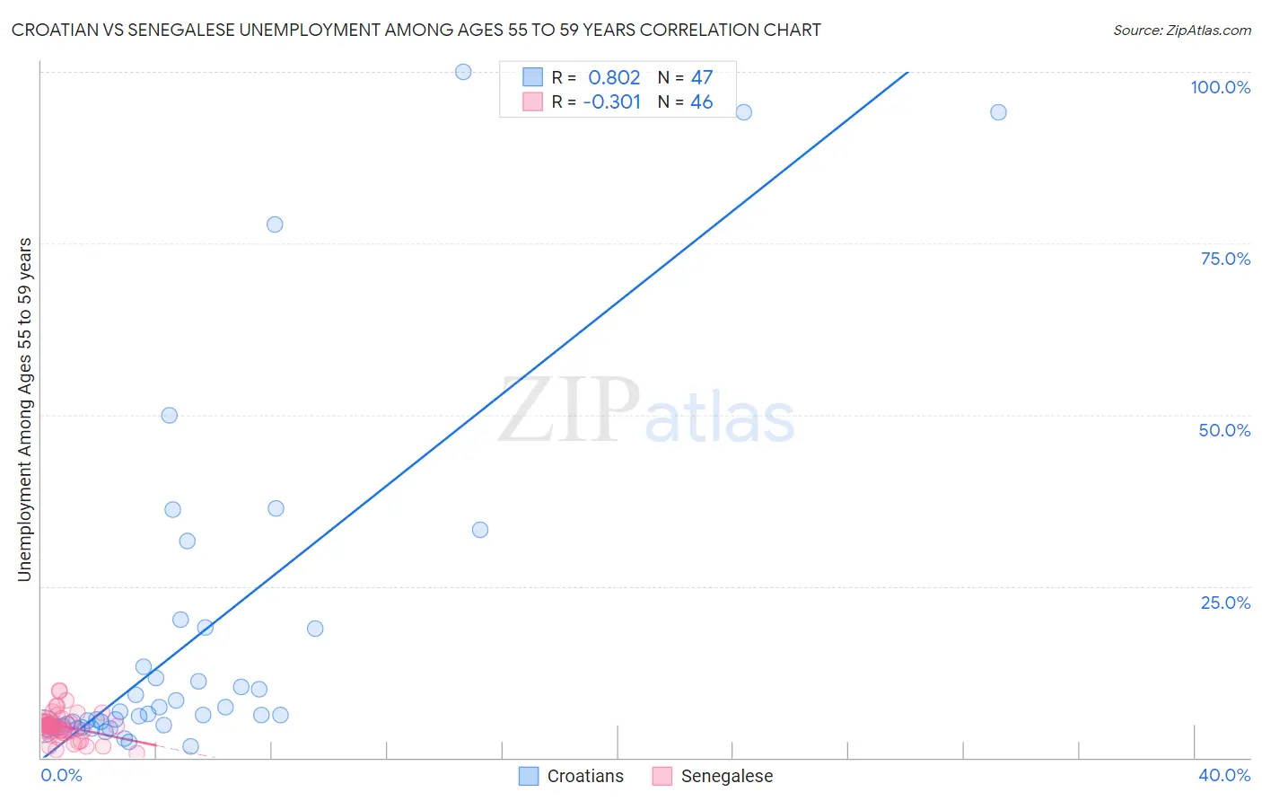 Croatian vs Senegalese Unemployment Among Ages 55 to 59 years