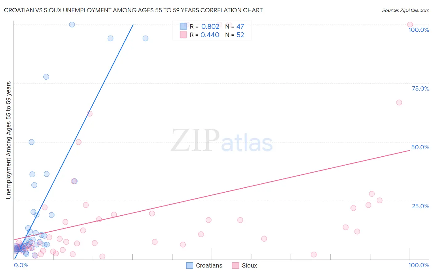 Croatian vs Sioux Unemployment Among Ages 55 to 59 years