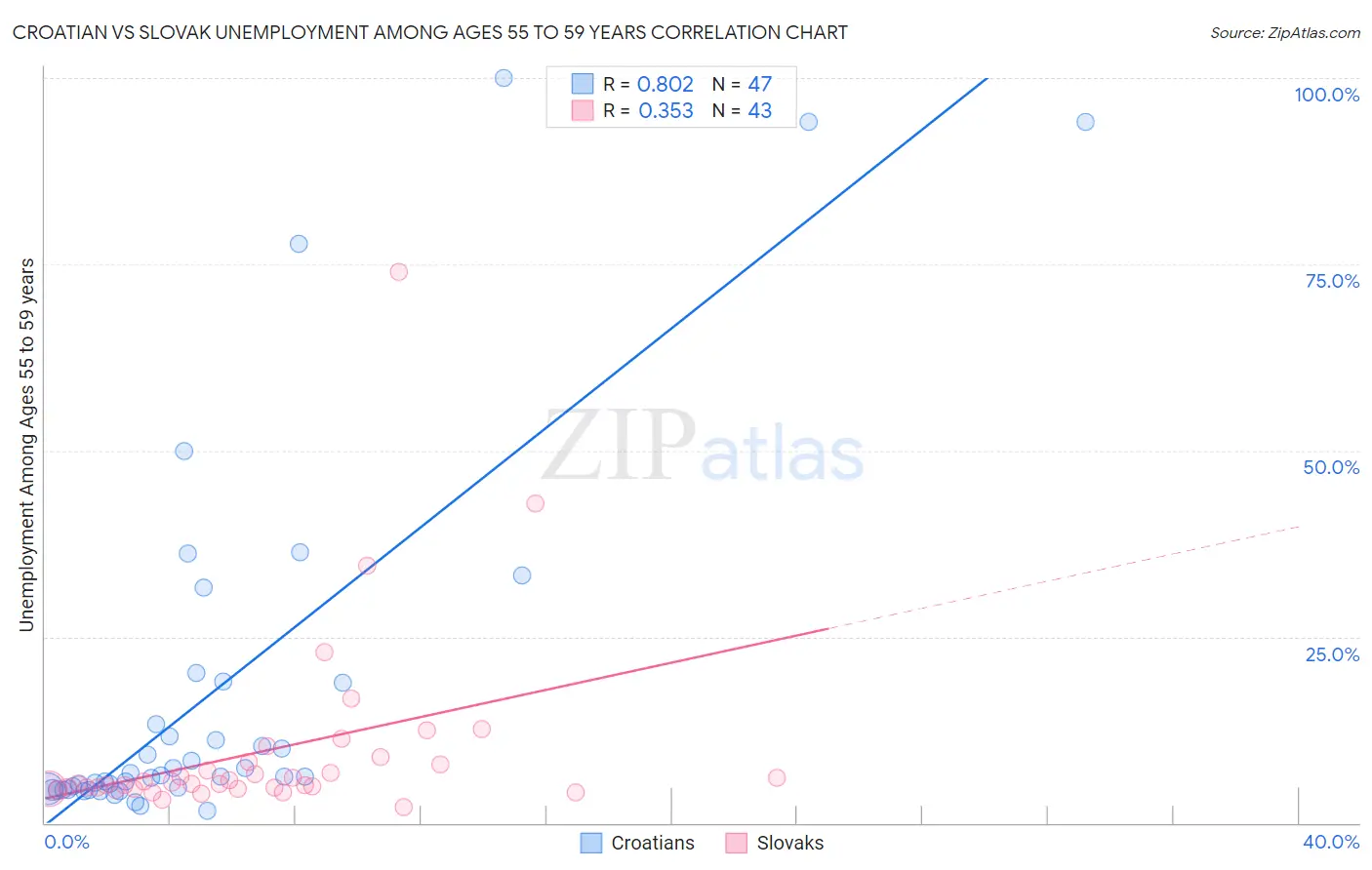 Croatian vs Slovak Unemployment Among Ages 55 to 59 years
