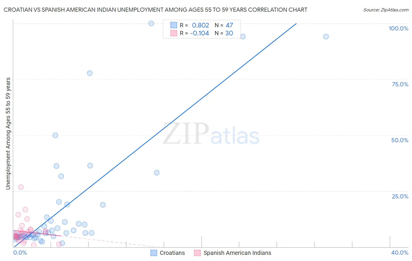 Croatian vs Spanish American Indian Unemployment Among Ages 55 to 59 years