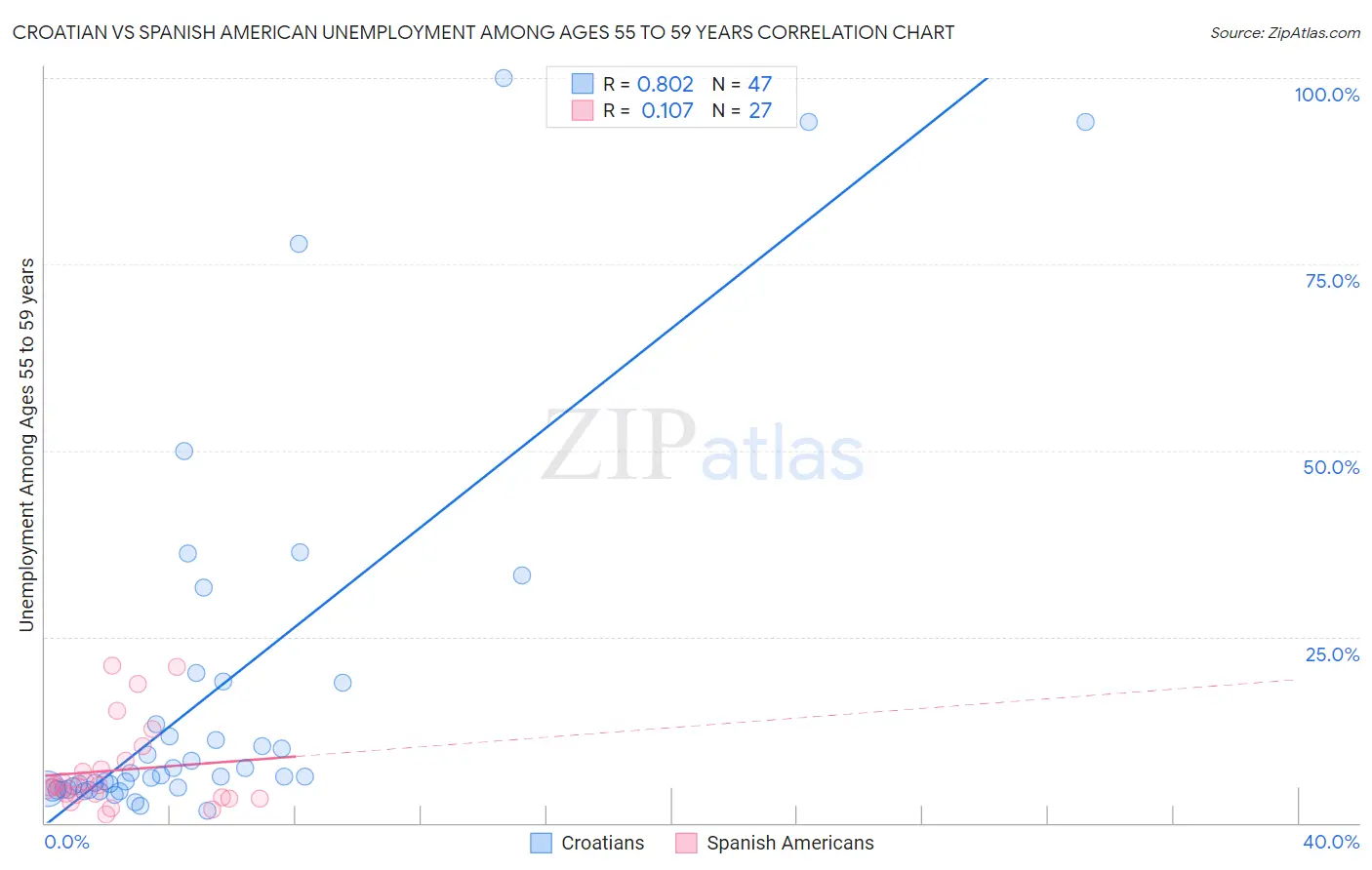Croatian vs Spanish American Unemployment Among Ages 55 to 59 years
