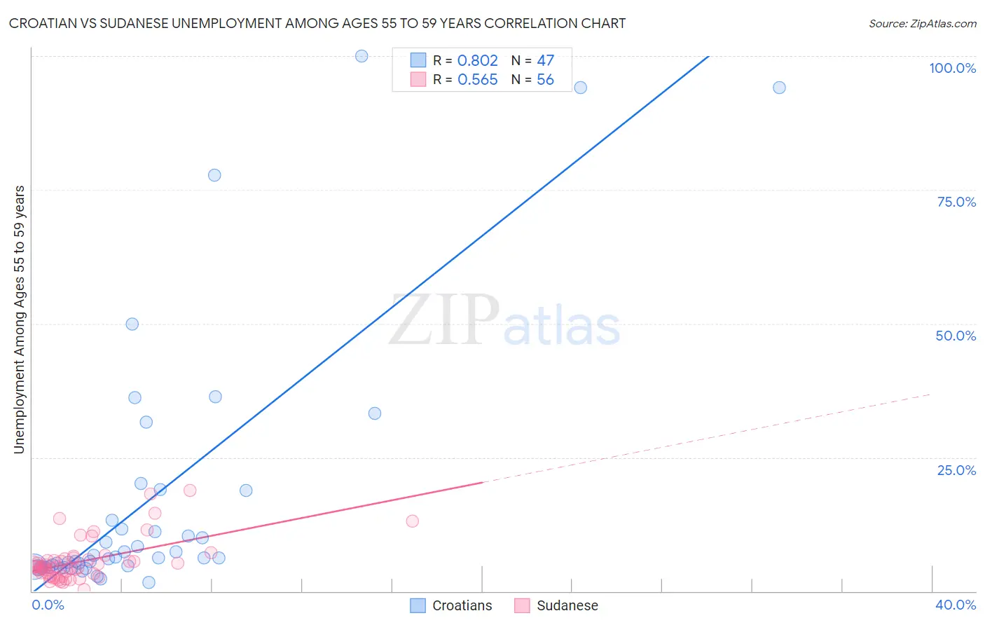 Croatian vs Sudanese Unemployment Among Ages 55 to 59 years