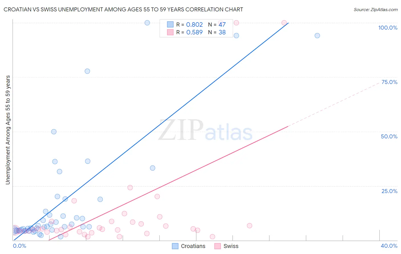 Croatian vs Swiss Unemployment Among Ages 55 to 59 years