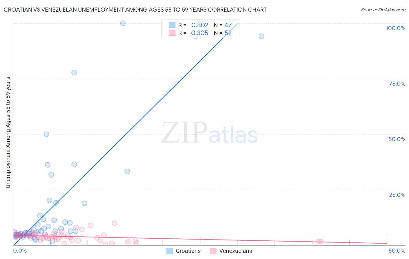 Croatian vs Venezuelan Unemployment Among Ages 55 to 59 years