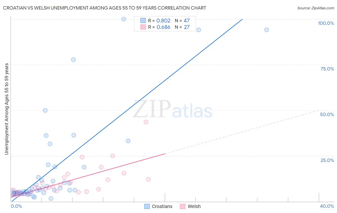 Croatian vs Welsh Unemployment Among Ages 55 to 59 years