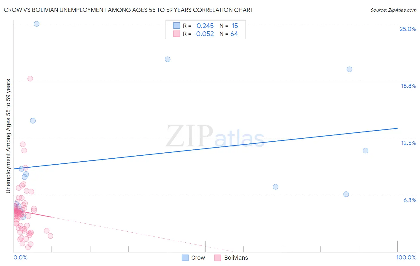 Crow vs Bolivian Unemployment Among Ages 55 to 59 years