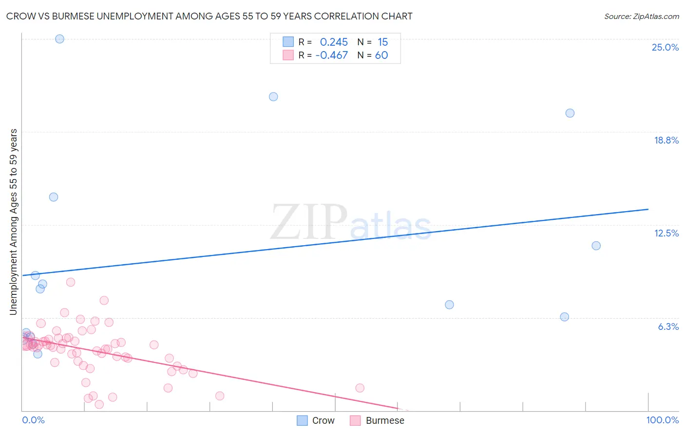 Crow vs Burmese Unemployment Among Ages 55 to 59 years