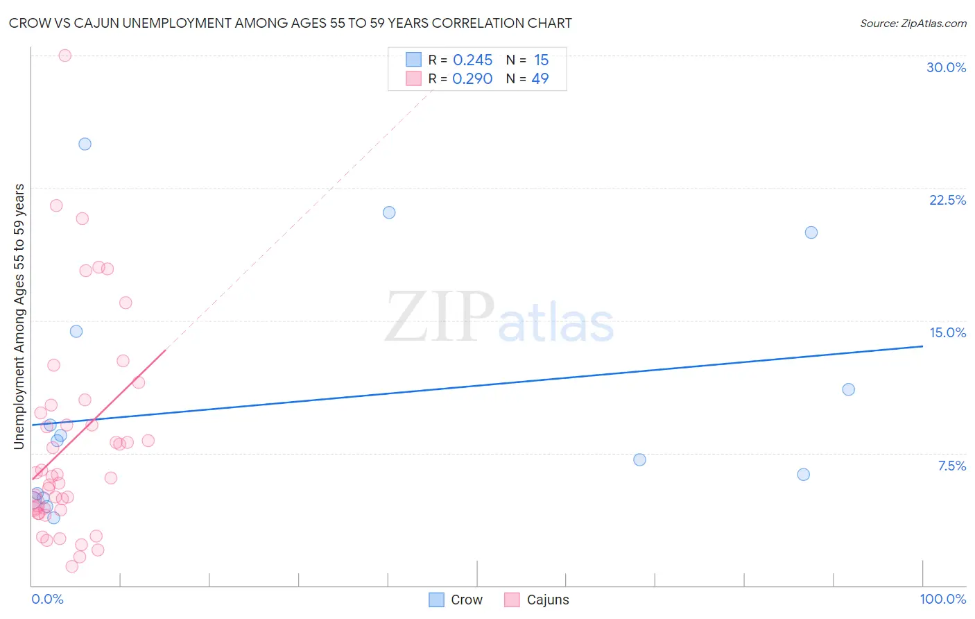 Crow vs Cajun Unemployment Among Ages 55 to 59 years