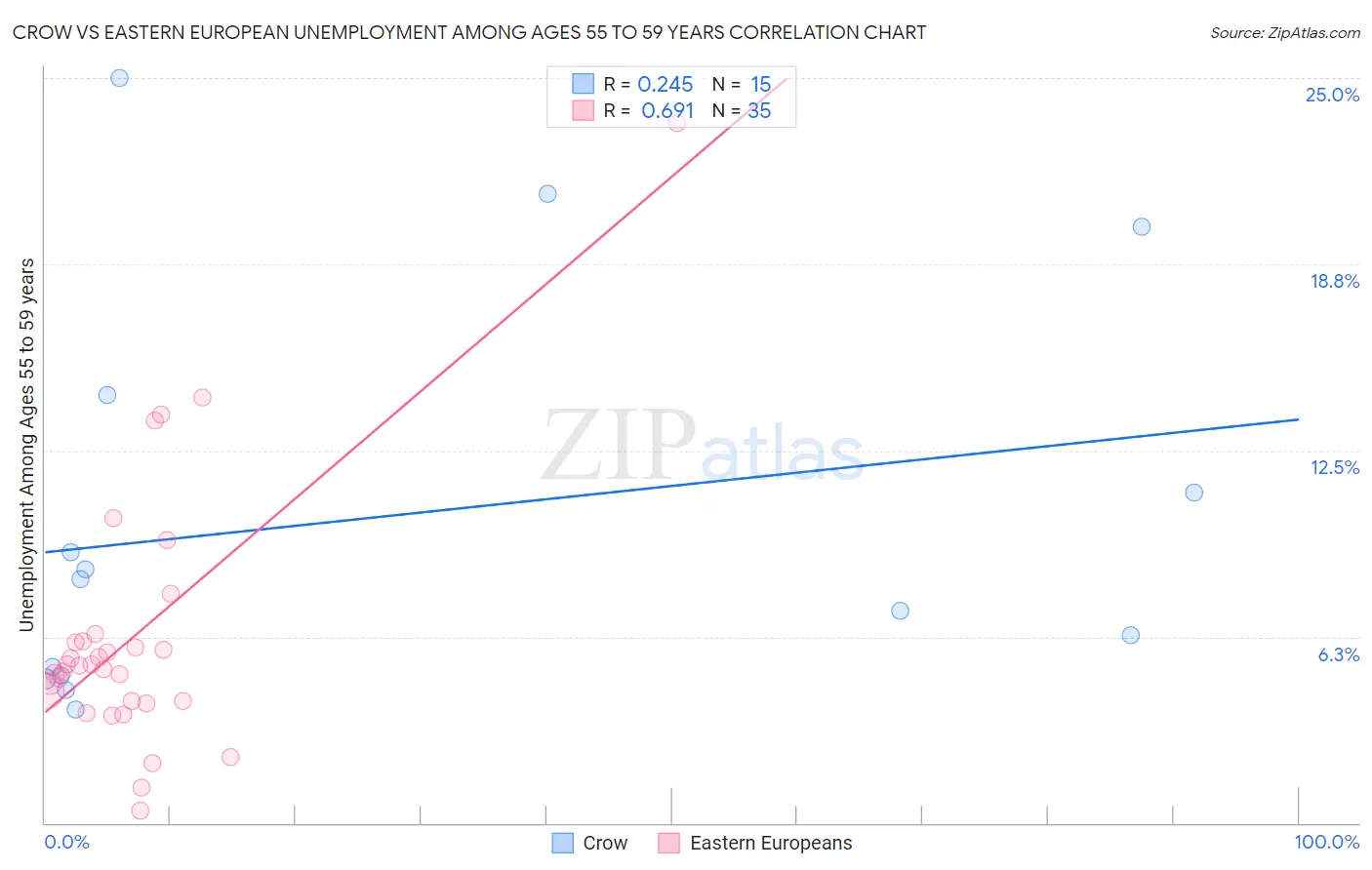 Crow vs Eastern European Unemployment Among Ages 55 to 59 years