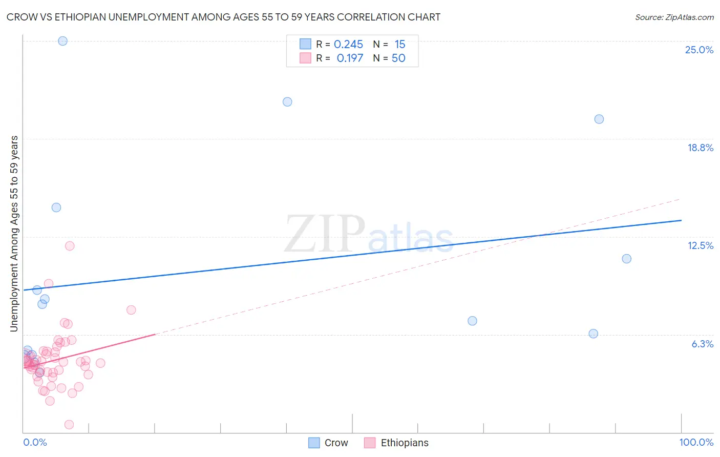 Crow vs Ethiopian Unemployment Among Ages 55 to 59 years