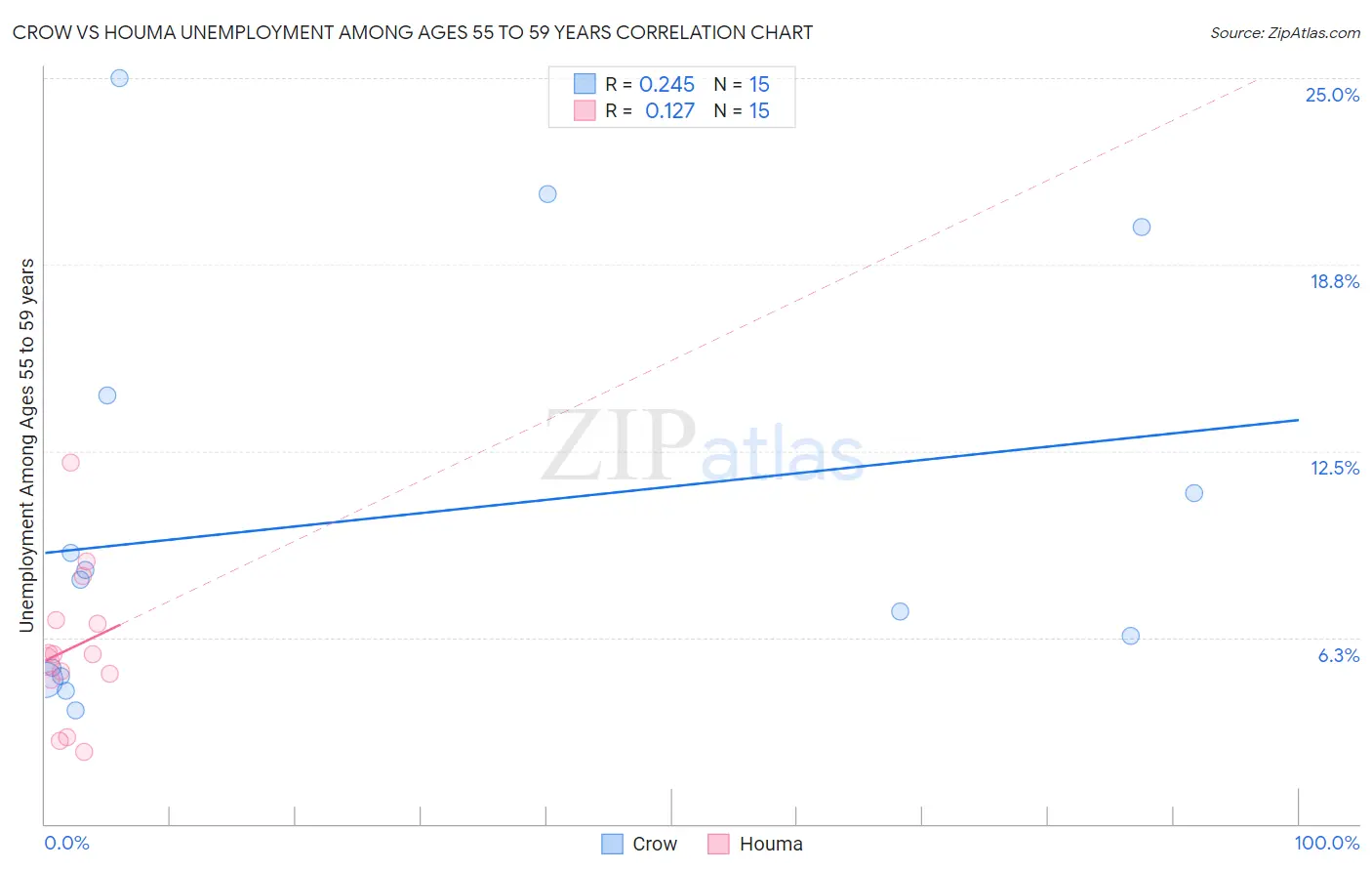 Crow vs Houma Unemployment Among Ages 55 to 59 years