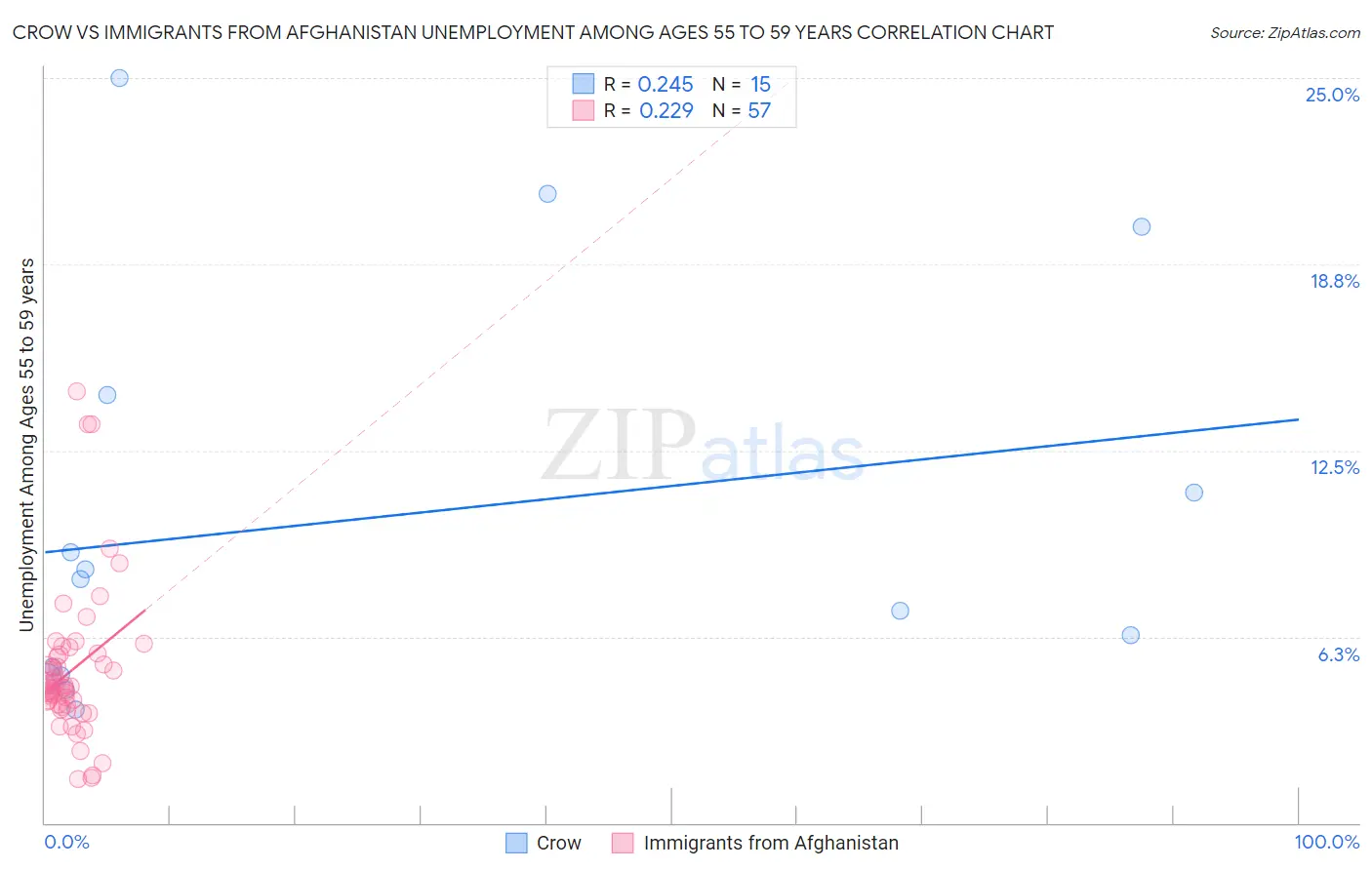 Crow vs Immigrants from Afghanistan Unemployment Among Ages 55 to 59 years