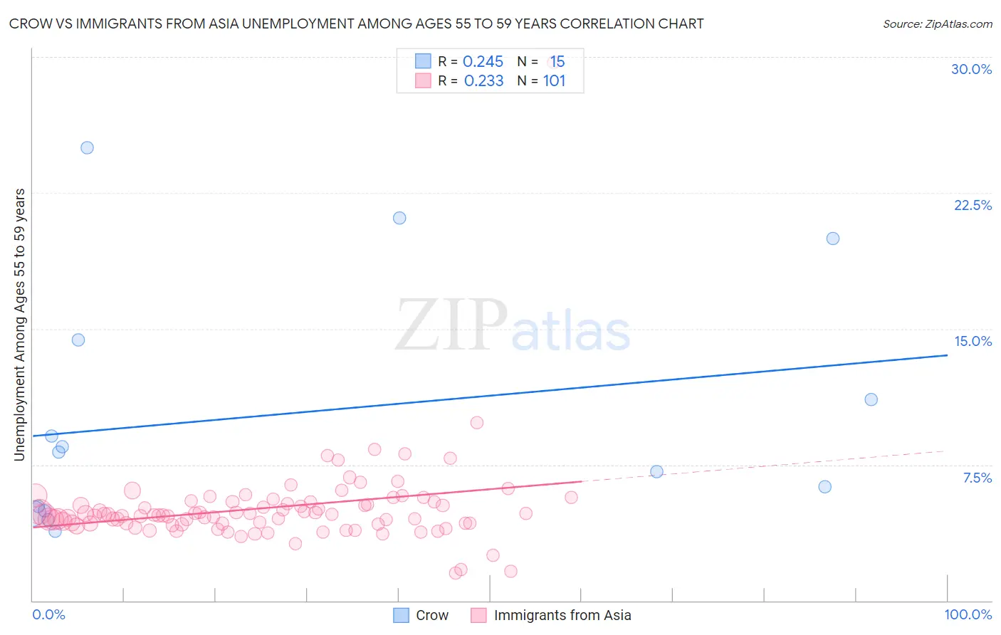 Crow vs Immigrants from Asia Unemployment Among Ages 55 to 59 years