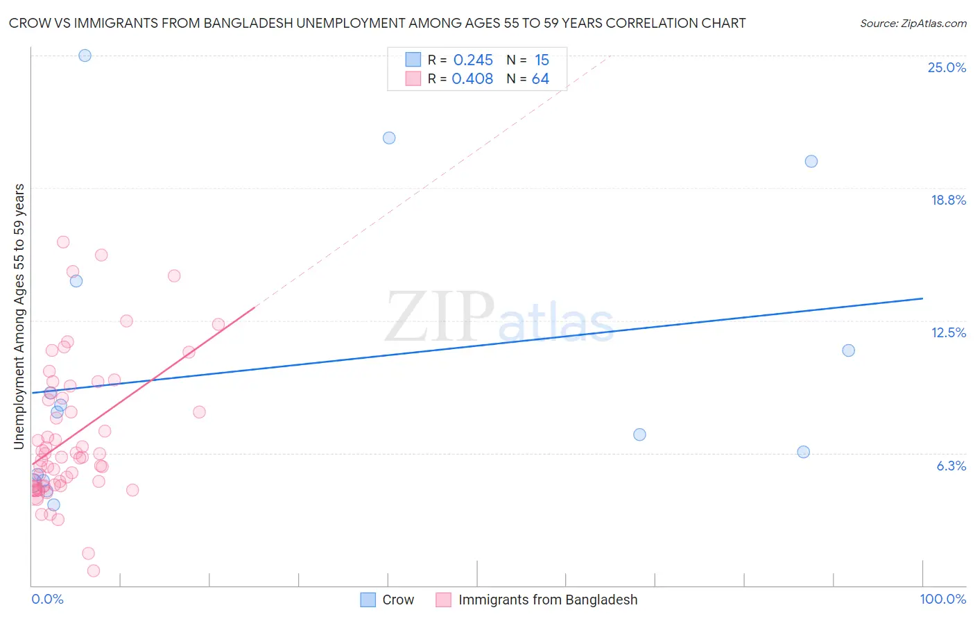 Crow vs Immigrants from Bangladesh Unemployment Among Ages 55 to 59 years