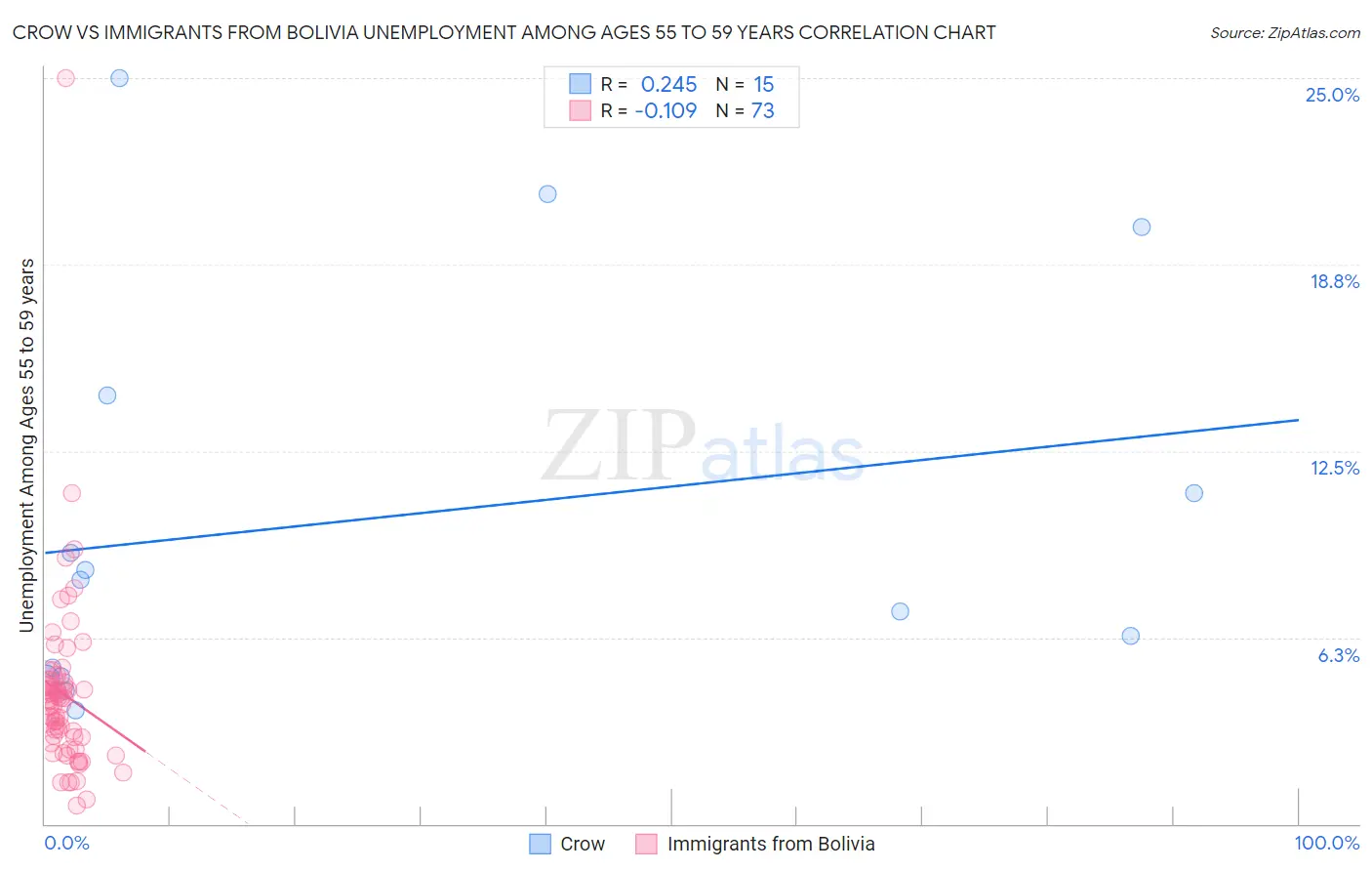 Crow vs Immigrants from Bolivia Unemployment Among Ages 55 to 59 years