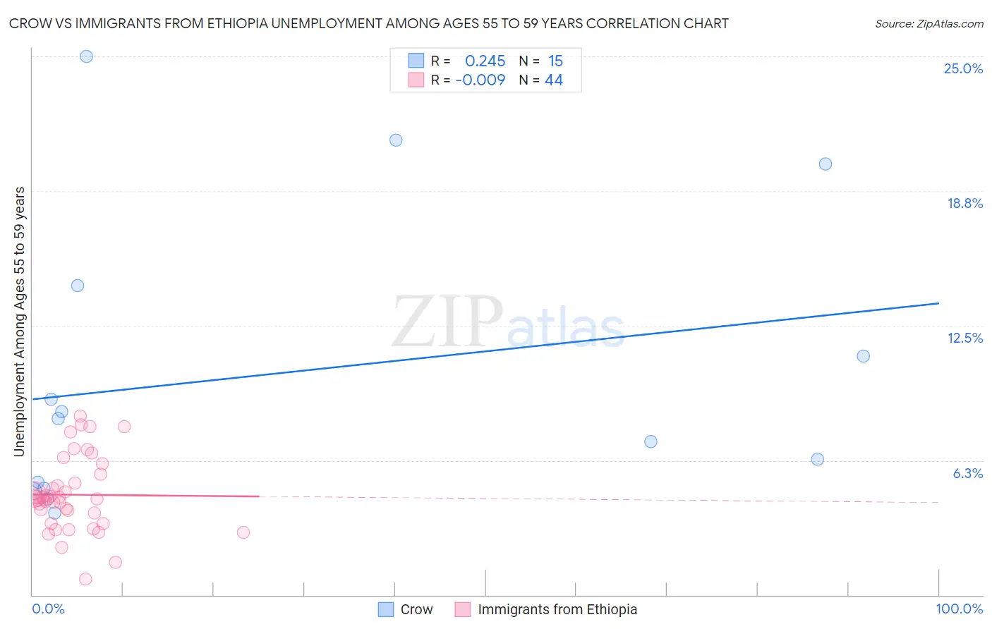 Crow vs Immigrants from Ethiopia Unemployment Among Ages 55 to 59 years