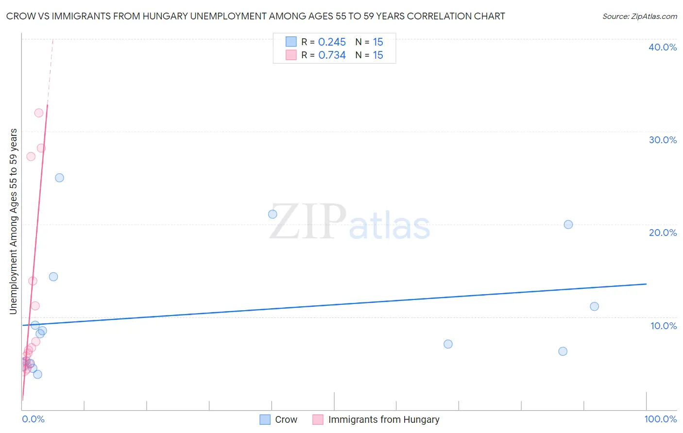 Crow vs Immigrants from Hungary Unemployment Among Ages 55 to 59 years