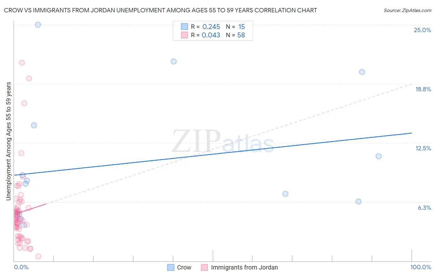 Crow vs Immigrants from Jordan Unemployment Among Ages 55 to 59 years