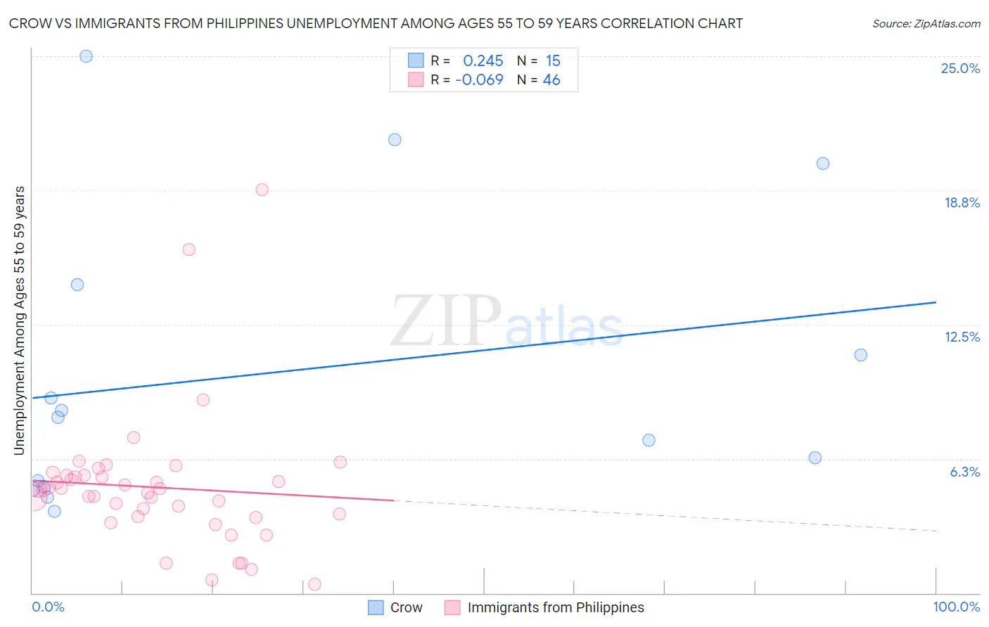 Crow vs Immigrants from Philippines Unemployment Among Ages 55 to 59 years