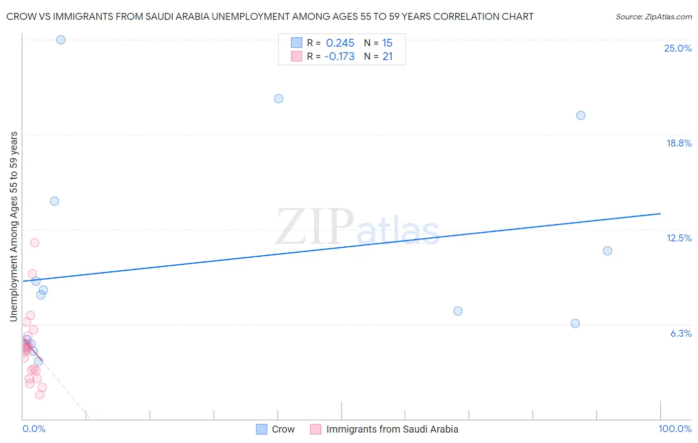 Crow vs Immigrants from Saudi Arabia Unemployment Among Ages 55 to 59 years