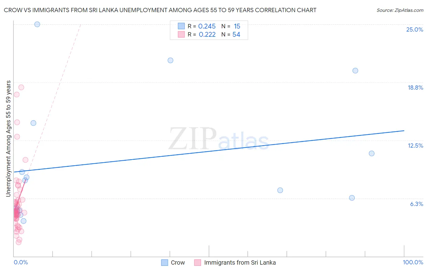 Crow vs Immigrants from Sri Lanka Unemployment Among Ages 55 to 59 years