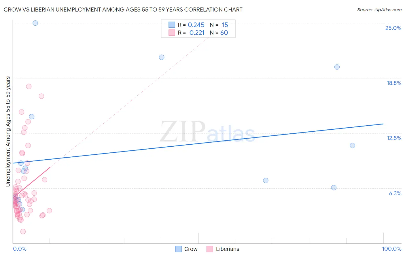 Crow vs Liberian Unemployment Among Ages 55 to 59 years