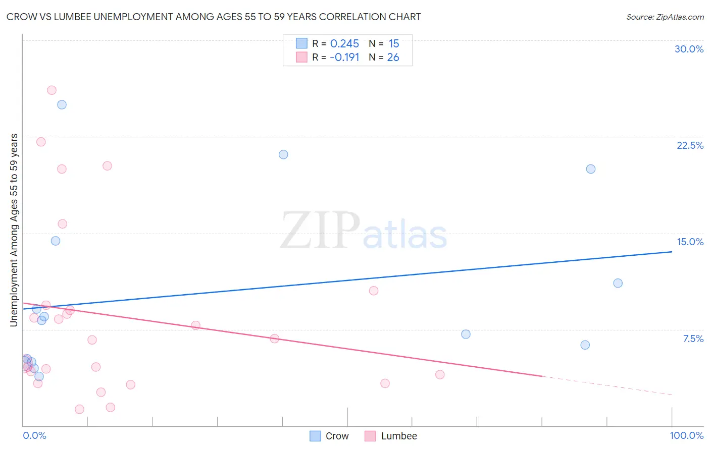 Crow vs Lumbee Unemployment Among Ages 55 to 59 years