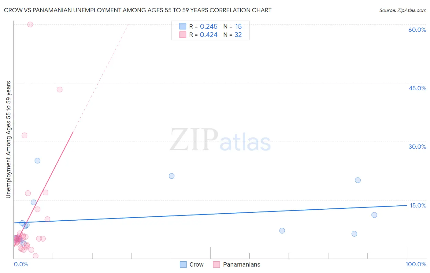 Crow vs Panamanian Unemployment Among Ages 55 to 59 years