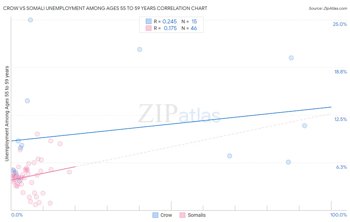 Crow vs Somali Unemployment Among Ages 55 to 59 years