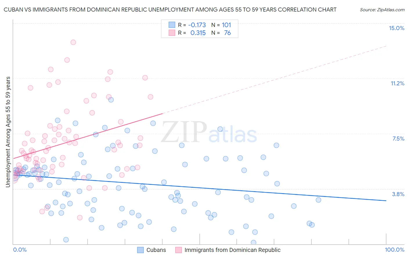 Cuban vs Immigrants from Dominican Republic Unemployment Among Ages 55 to 59 years