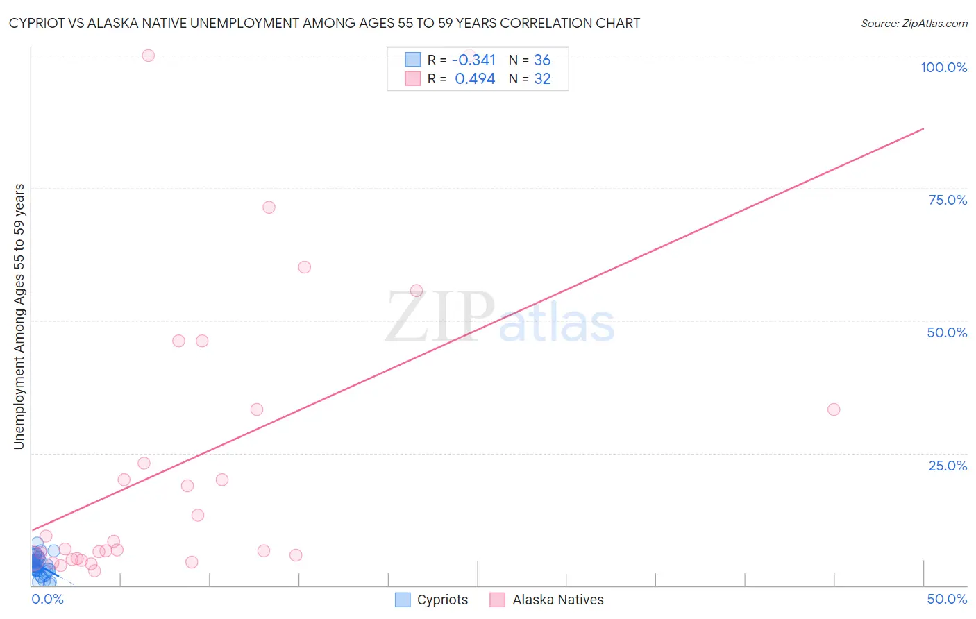 Cypriot vs Alaska Native Unemployment Among Ages 55 to 59 years