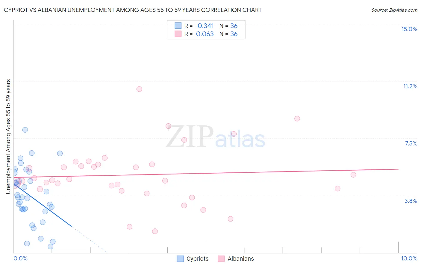 Cypriot vs Albanian Unemployment Among Ages 55 to 59 years