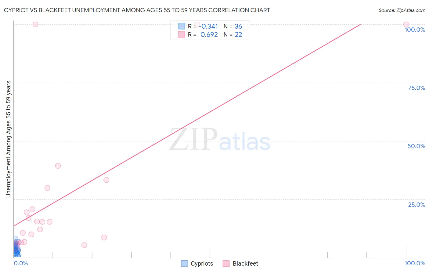 Cypriot vs Blackfeet Unemployment Among Ages 55 to 59 years