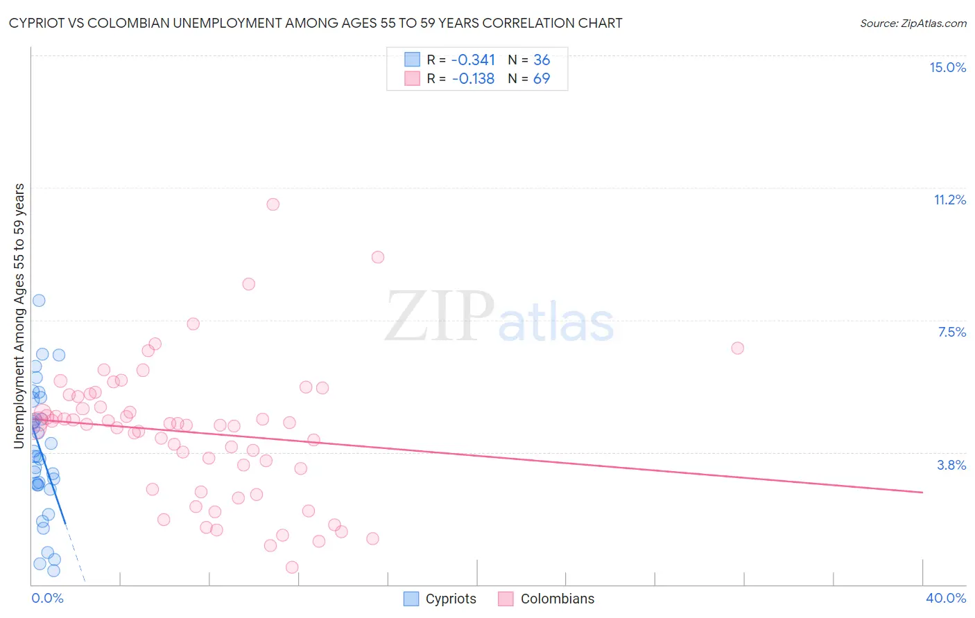 Cypriot vs Colombian Unemployment Among Ages 55 to 59 years