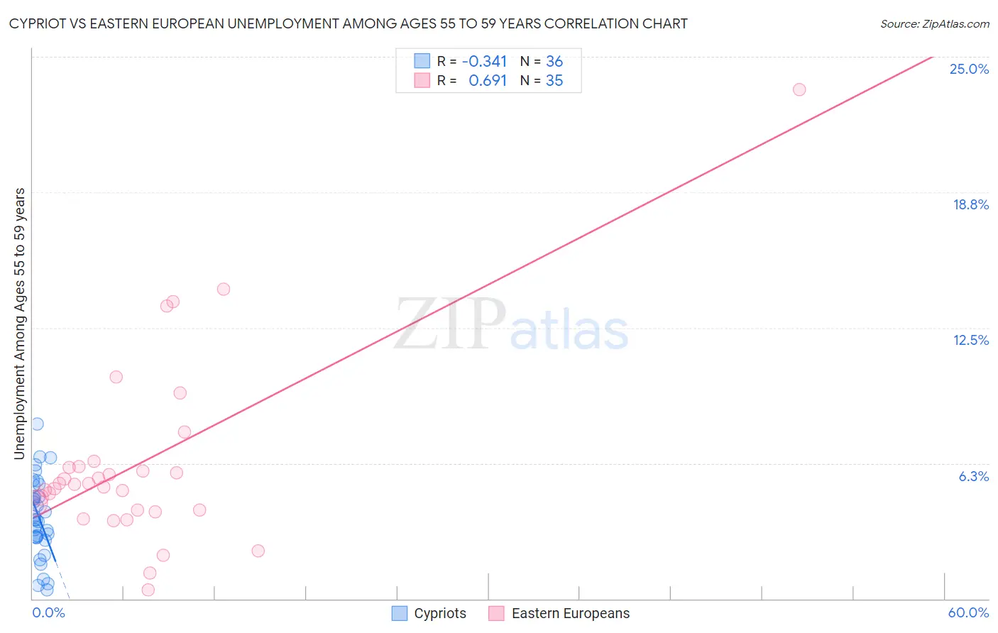 Cypriot vs Eastern European Unemployment Among Ages 55 to 59 years