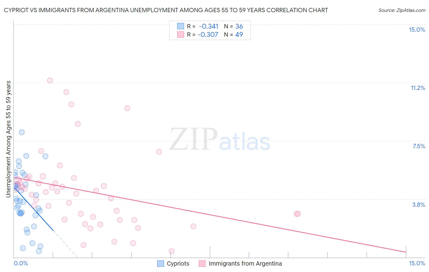 Cypriot vs Immigrants from Argentina Unemployment Among Ages 55 to 59 years