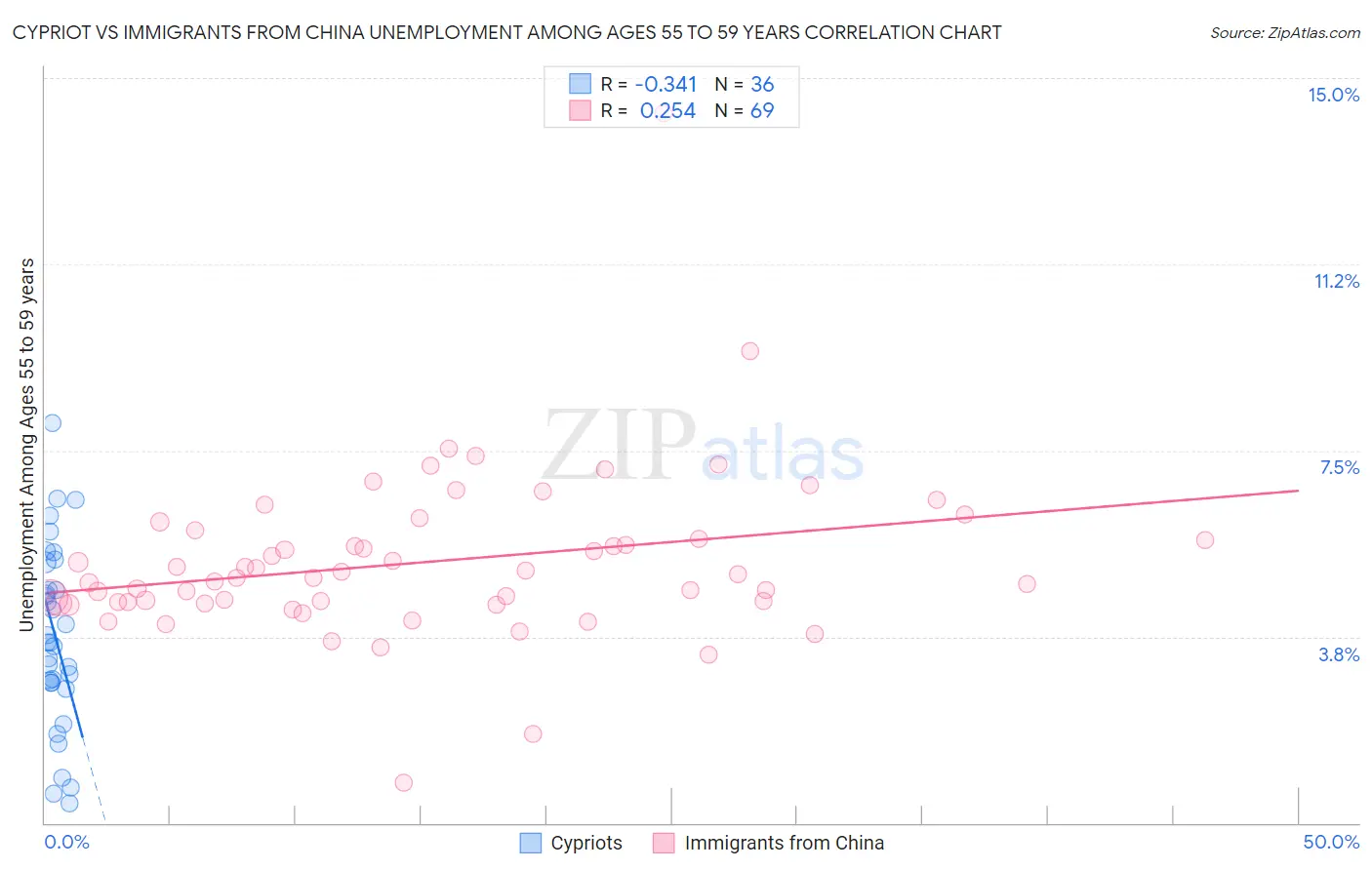 Cypriot vs Immigrants from China Unemployment Among Ages 55 to 59 years