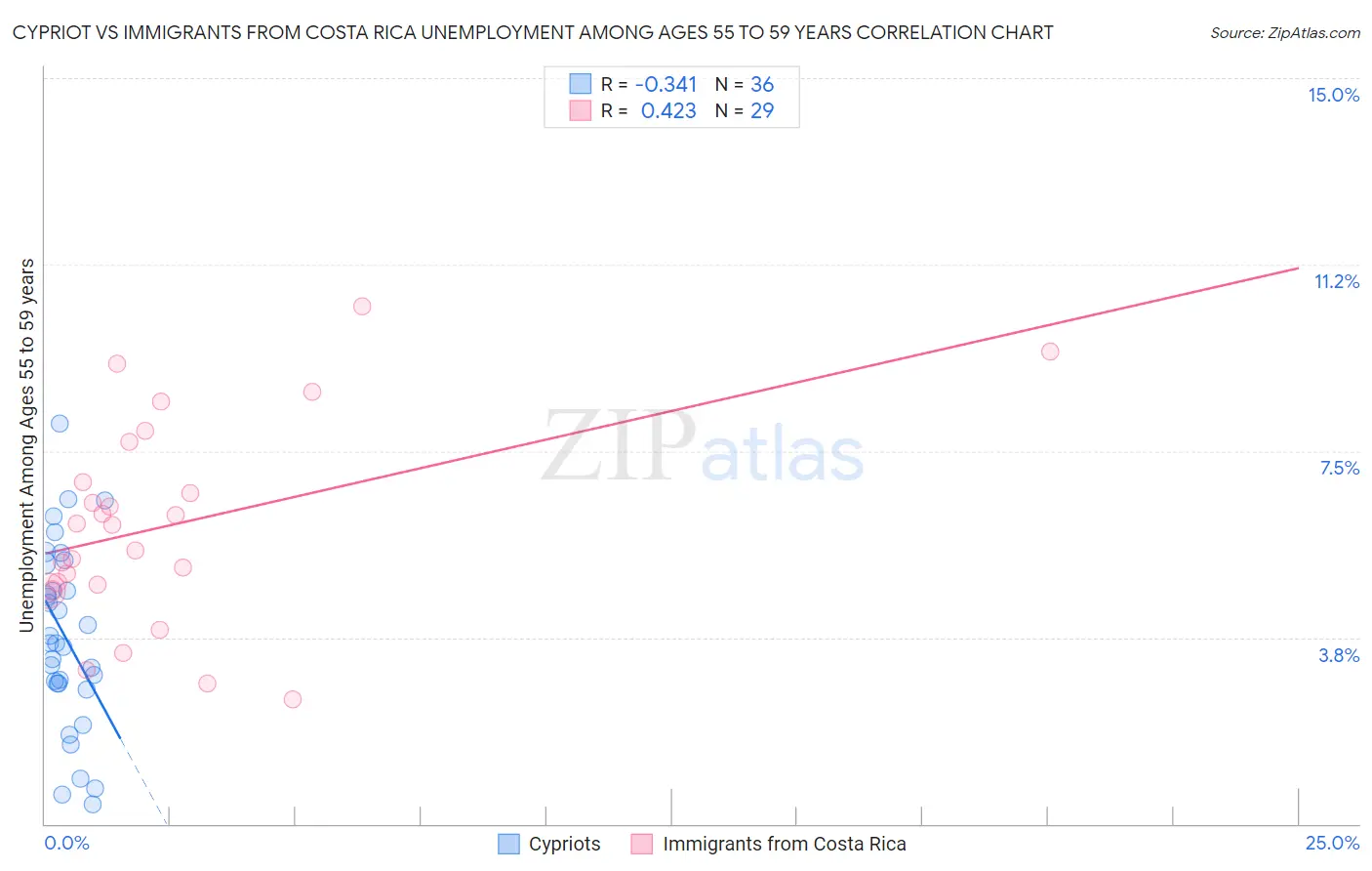 Cypriot vs Immigrants from Costa Rica Unemployment Among Ages 55 to 59 years