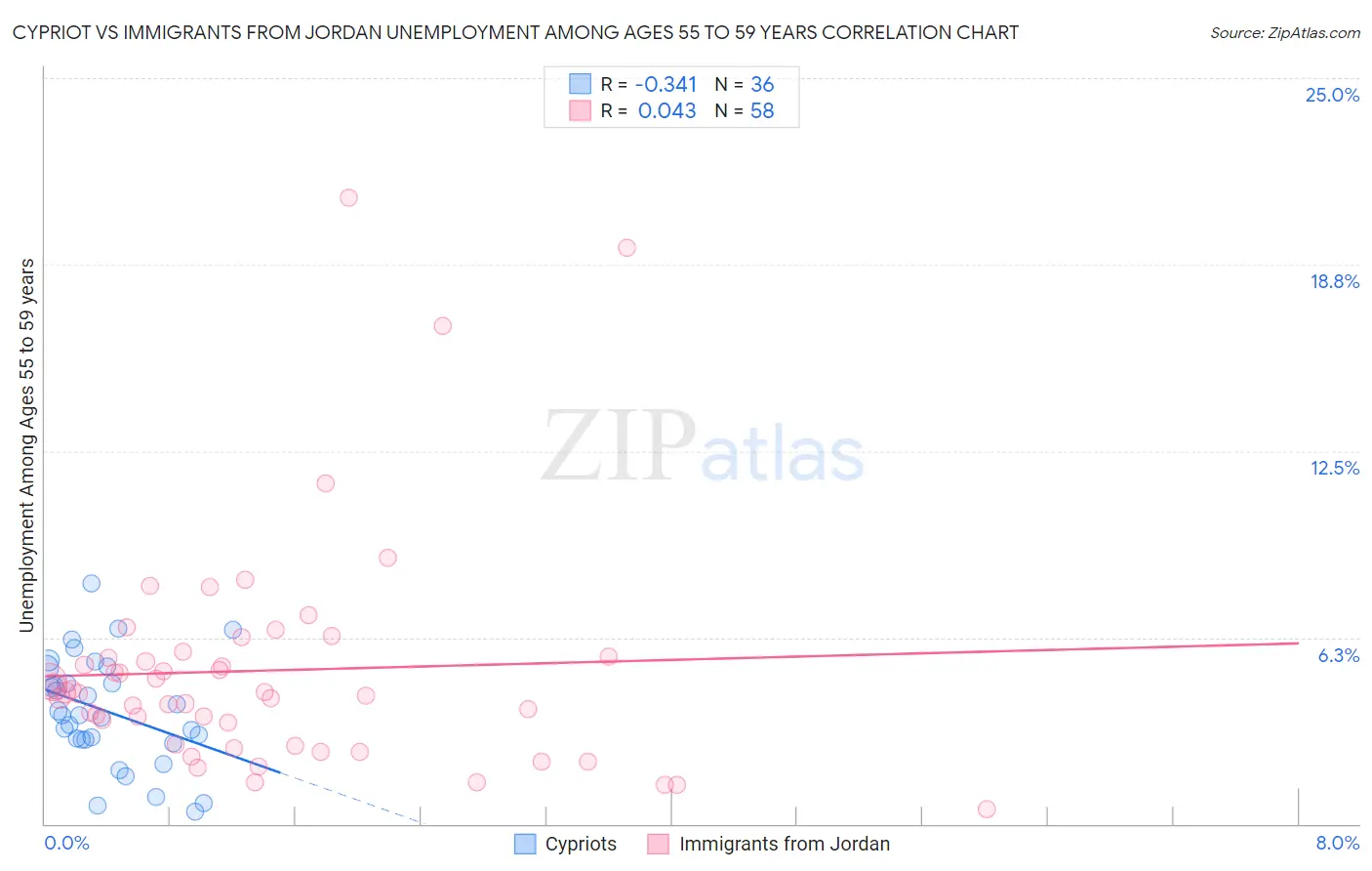 Cypriot vs Immigrants from Jordan Unemployment Among Ages 55 to 59 years