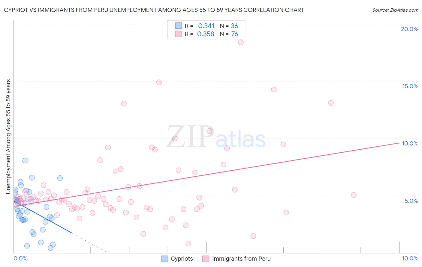 Cypriot vs Immigrants from Peru Unemployment Among Ages 55 to 59 years