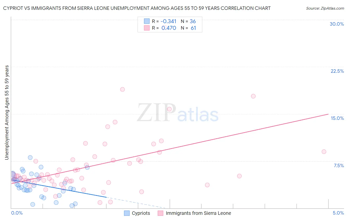 Cypriot vs Immigrants from Sierra Leone Unemployment Among Ages 55 to 59 years