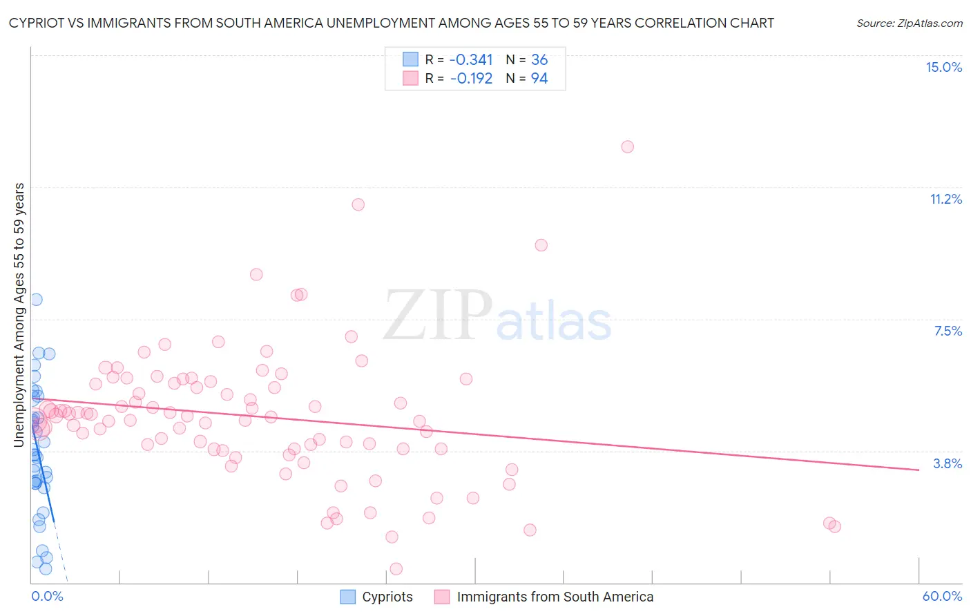 Cypriot vs Immigrants from South America Unemployment Among Ages 55 to 59 years